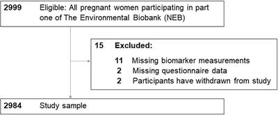 Ultra-processed food consumption and associations with biomarkers of nutrition and inflammation in pregnancy: The Norwegian Environmental Biobank